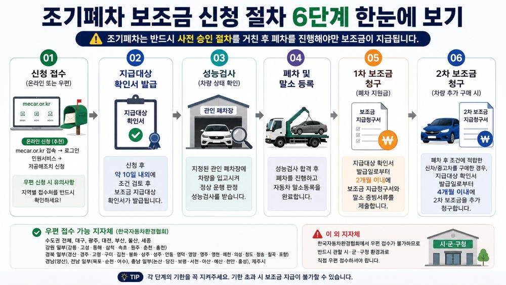 조기폐차 보조금 신청 절차 6단계 한눈에 보기