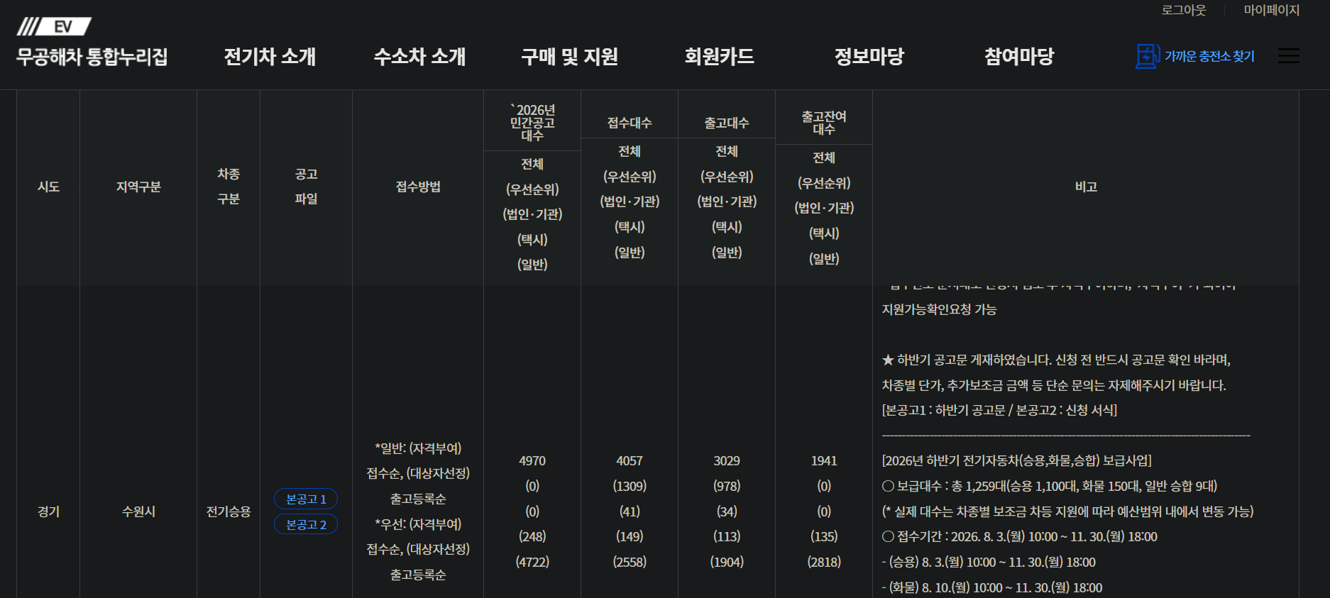 전기차 보조금 지자체별 접수대수 출고대수 잔여대수 조회 화면