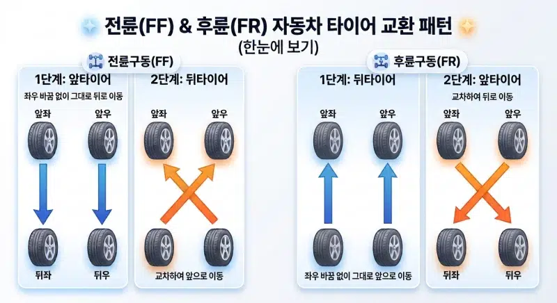 자동차 구동방식별 타이어 위치 교환 방식 이미지